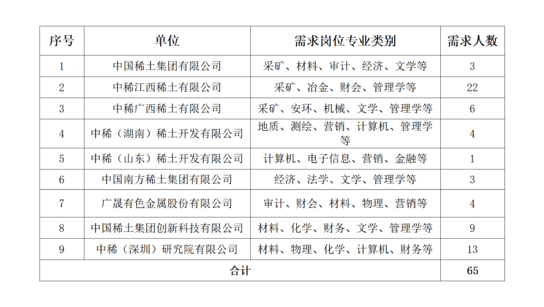 中国稀土集团有限公司社会招聘公告