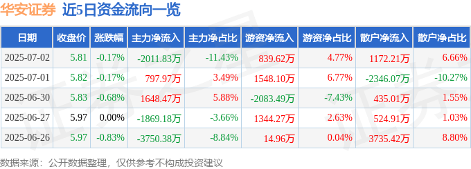 股票行情快报：华安证券（600909）7月2日主力资金净卖出2011.83万元