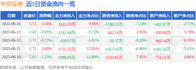 股票行情快报：华安证券（600909）6月16日主力资金净买入1622.39万元