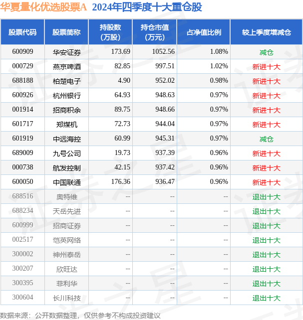 4月7日华安证券跌9.95%，华夏量化优选股票A基金重仓该股