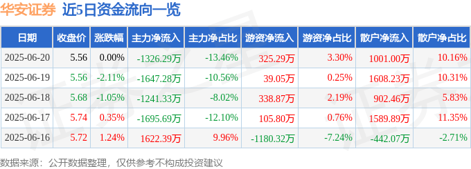 股票行情快报：华安证券（600909）6月20日主力资金净卖出1326.29万元