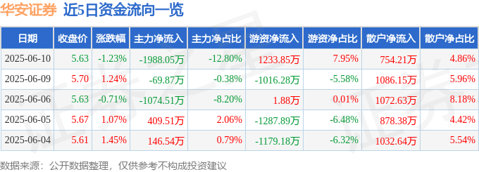 股票行情快报：华安证券（600909）6月10日主力资金净卖出1988.05万元