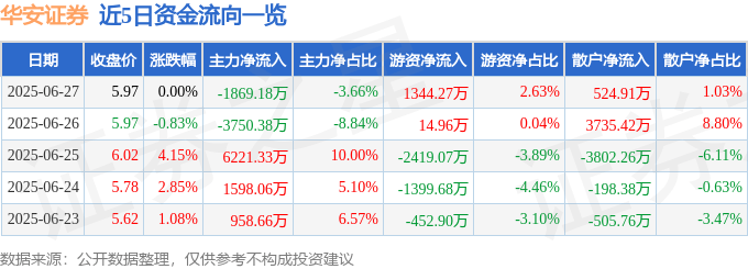 股票行情快报：华安证券（600909）6月27日主力资金净卖出1869.18万元