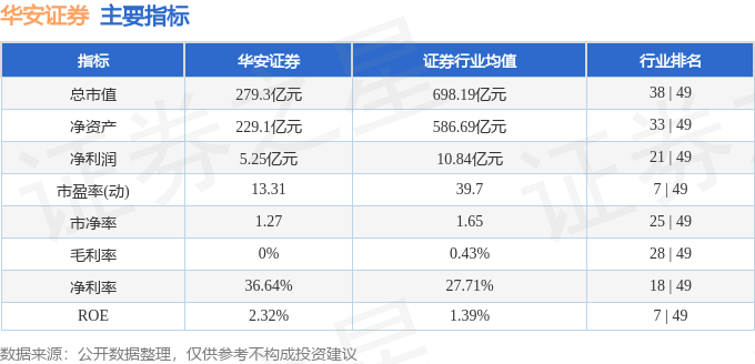 股票行情快报：华安证券（600909）6月27日主力资金净卖出1869.18万元