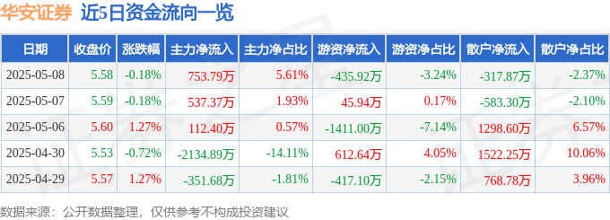 股票行情快报：华安证券（600909）5月8日主力资金净买入753.79万元