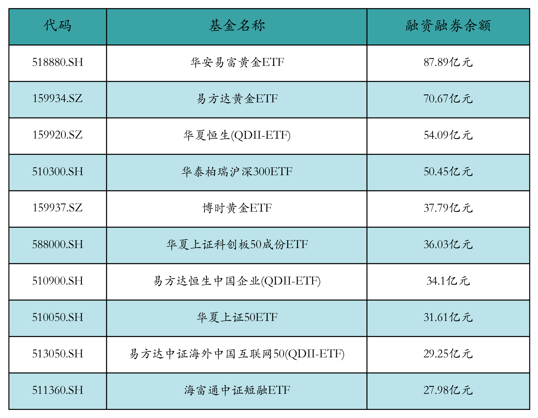 ETF融资融券日报：两市ETF两融余额较前一交易日减少7.48亿元，华宝中证全指证券公司ETF融资净买入达8092.9万元