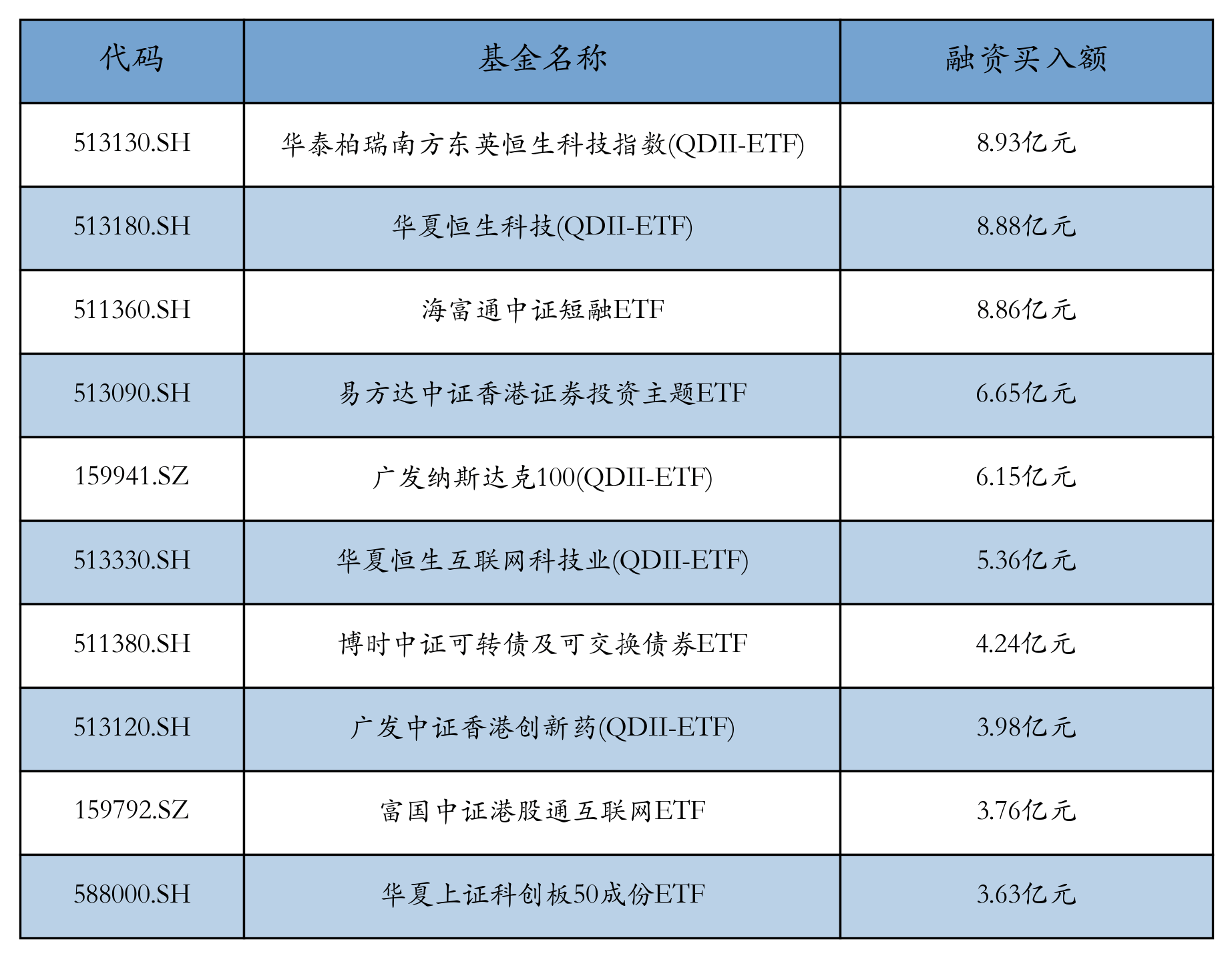 ETF融资融券日报：两市ETF两融余额较前一交易日减少7.48亿元，华宝中证全指证券公司ETF融资净买入达8092.9万元