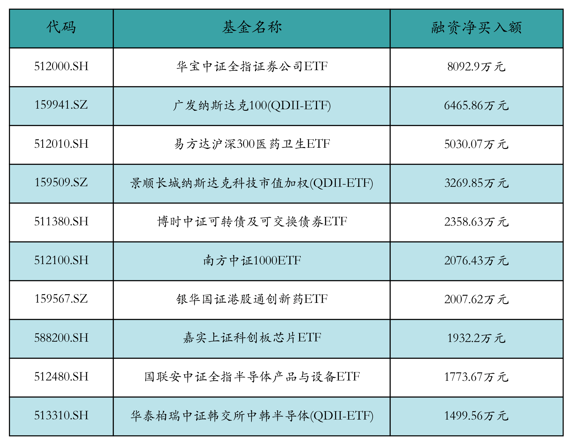 ETF融资融券日报：两市ETF两融余额较前一交易日减少7.48亿元，华宝中证全指证券公司ETF融资净买入达8092.9万元