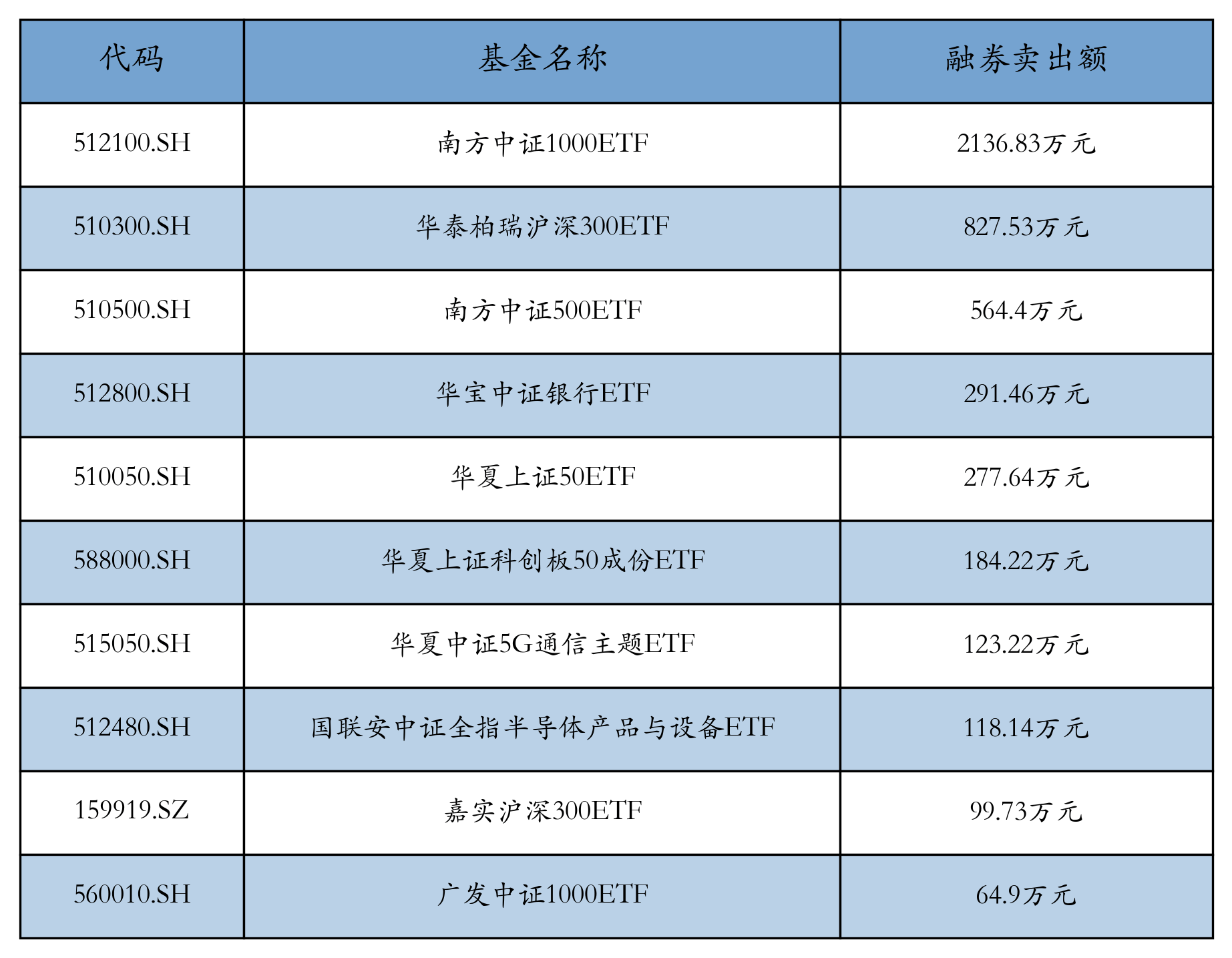 ETF融资融券日报：两市ETF两融余额较前一交易日减少7.48亿元，华宝中证全指证券公司ETF融资净买入达8092.9万元