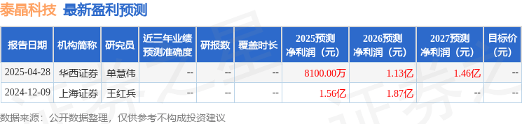 泰晶科技：5月6日接受机构调研，兴业证券、兴证资管等多家机构参与
