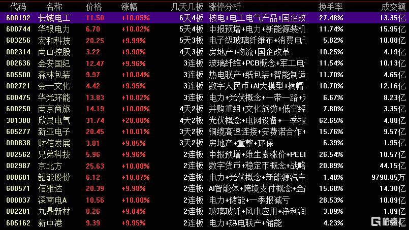 龙虎榜 | 机构1亿元狂抛柳钢股份，中山东路助力海联金汇涨停！