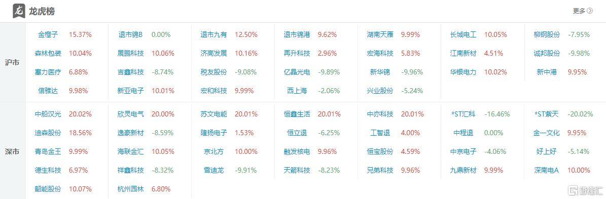 龙虎榜 | 机构1亿元狂抛柳钢股份，中山东路助力海联金汇涨停！