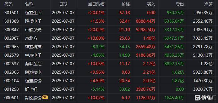 龙虎榜 | 机构1亿元狂抛柳钢股份，中山东路助力海联金汇涨停！