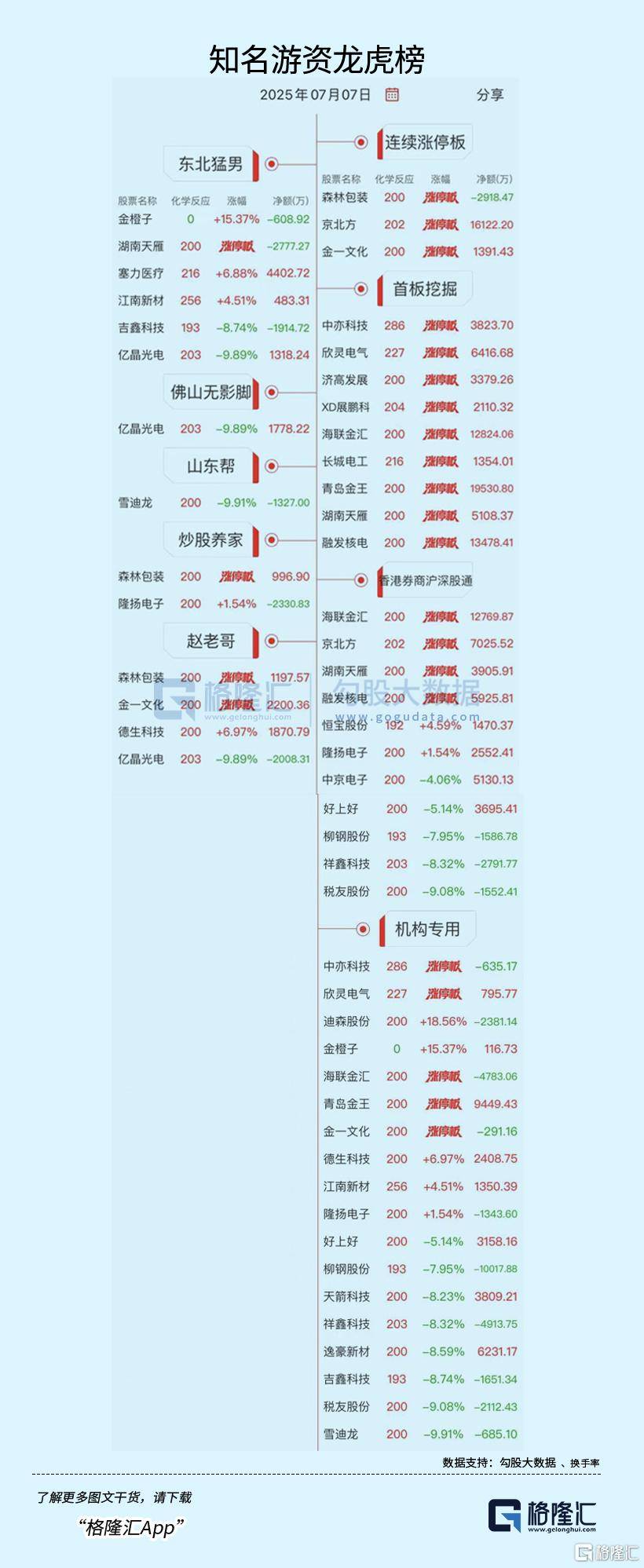 龙虎榜 | 机构1亿元狂抛柳钢股份，中山东路助力海联金汇涨停！
