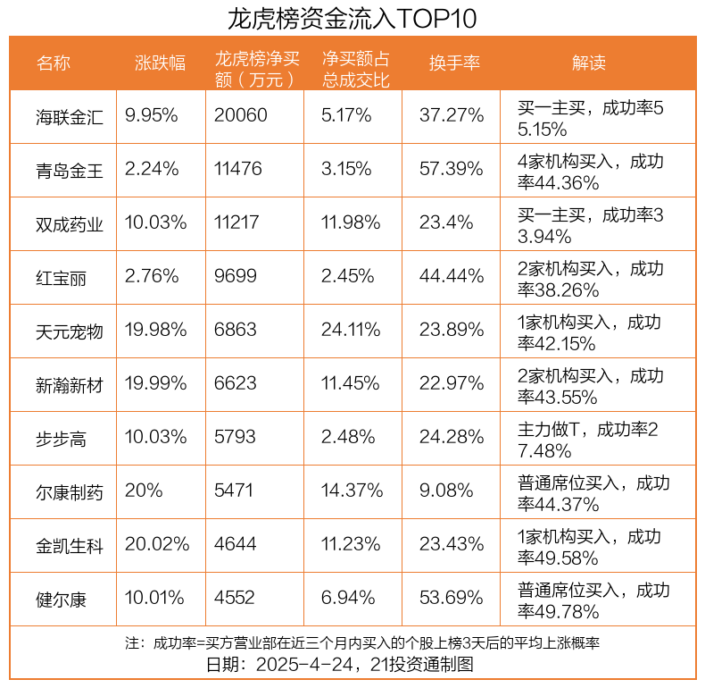 龙虎榜丨2.01亿资金抢筹海联金汇，机构狂买青岛金王（名单）