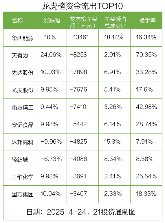 龙虎榜丨2.01亿资金抢筹海联金汇，机构狂买青岛金王（名单）