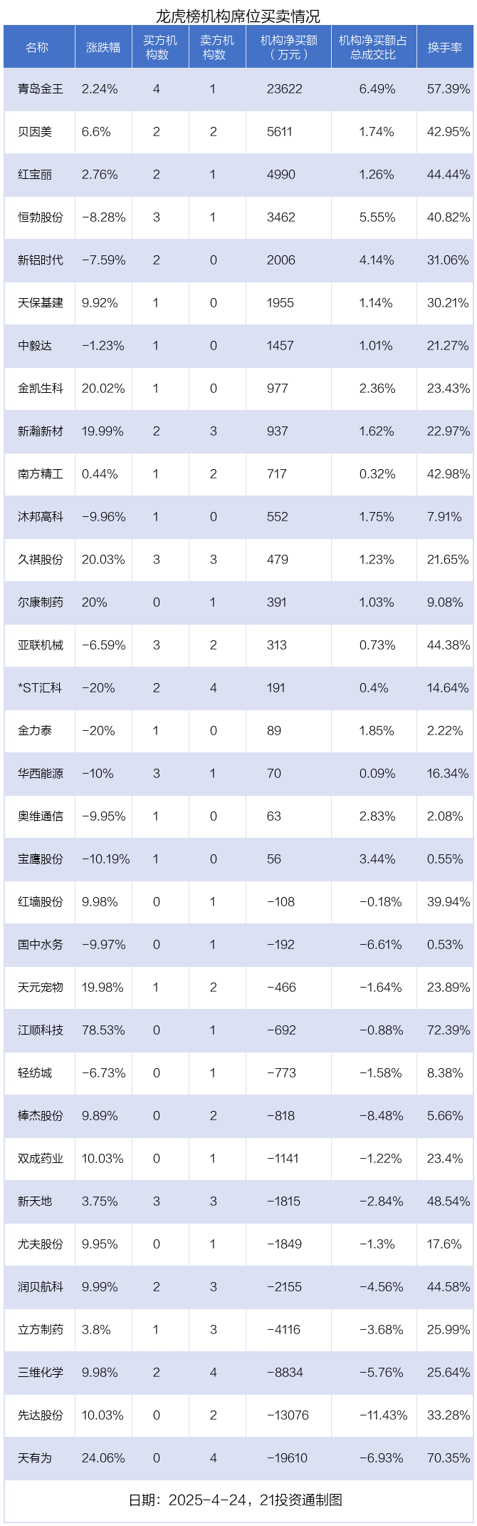 龙虎榜丨2.01亿资金抢筹海联金汇，机构狂买青岛金王（名单）