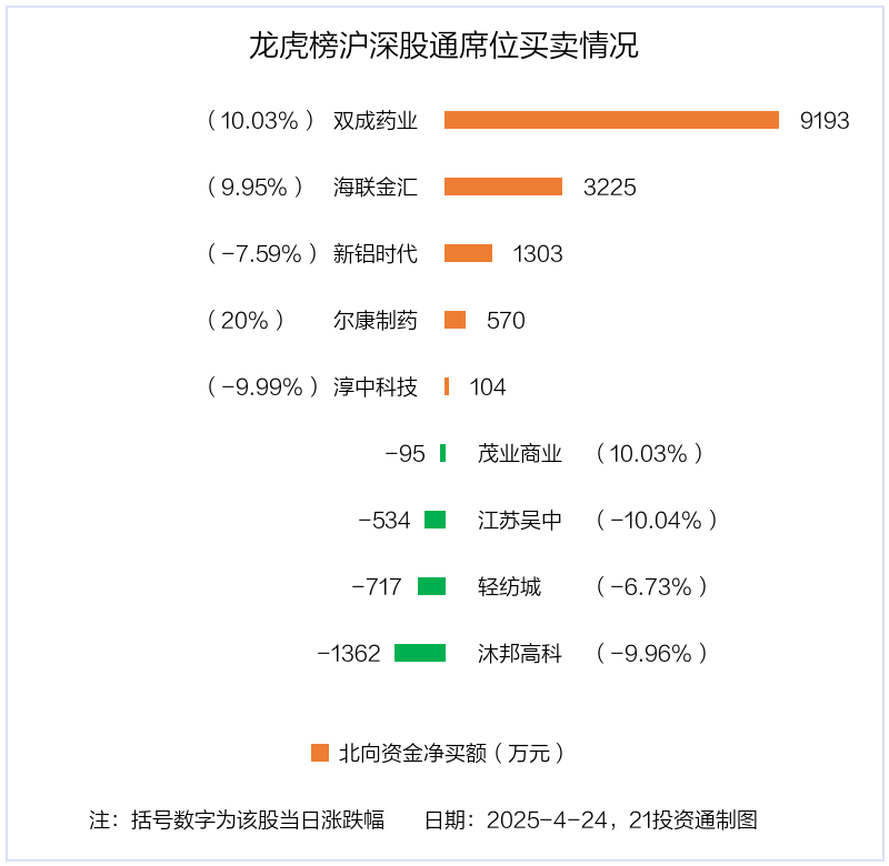 龙虎榜丨2.01亿资金抢筹海联金汇，机构狂买青岛金王（名单）