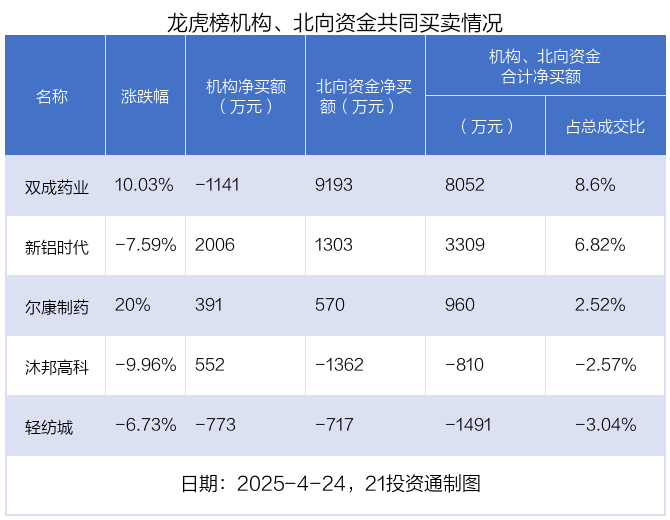 龙虎榜丨2.01亿资金抢筹海联金汇，机构狂买青岛金王（名单）