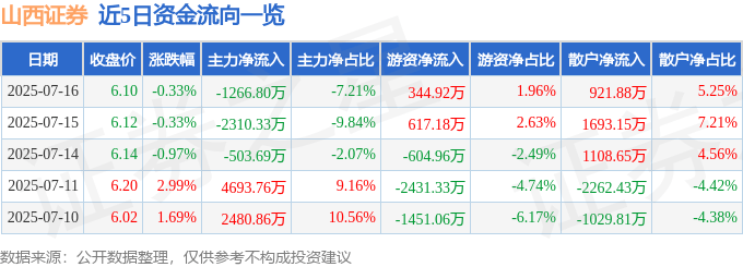 股票行情快报：山西证券（002500）7月16日主力资金净卖出1266.80万元