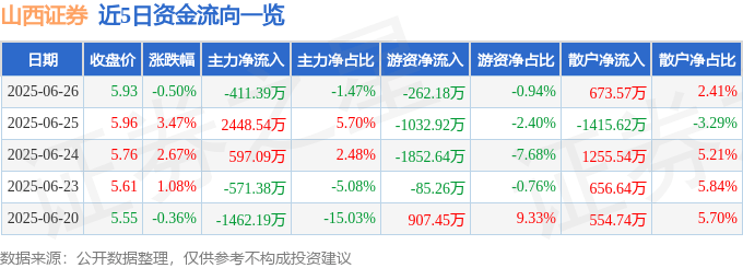 股票行情快报：山西证券（002500）6月26日主力资金净卖出411.39万元