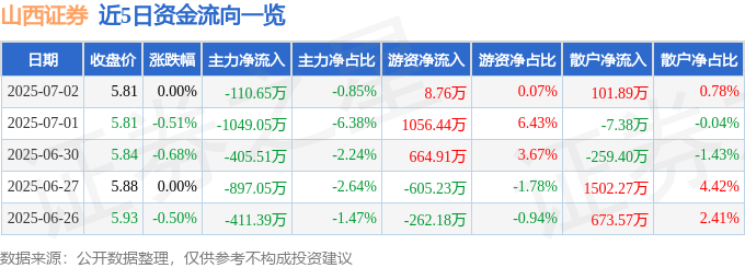 股票行情快报：山西证券（002500）7月2日主力资金净卖出110.65万元