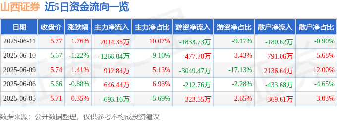 股票行情快报：山西证券（002500）6月11日主力资金净买入2014.35万元