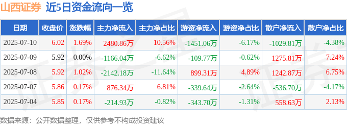 股票行情快报：山西证券（002500）7月10日主力资金净买入2480.86万元