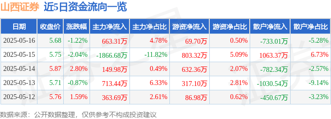 股票行情快报：山西证券（002500）5月16日主力资金净买入663.31万元