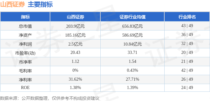 股票行情快报：山西证券（002500）5月16日主力资金净买入663.31万元