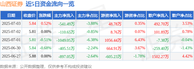 股票行情快报：山西证券（002500）7月3日主力资金净卖出541.49万元