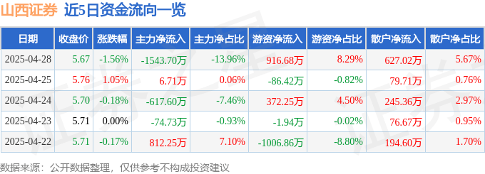 股票行情快报：山西证券（002500）4月28日主力资金净卖出1543.70万元