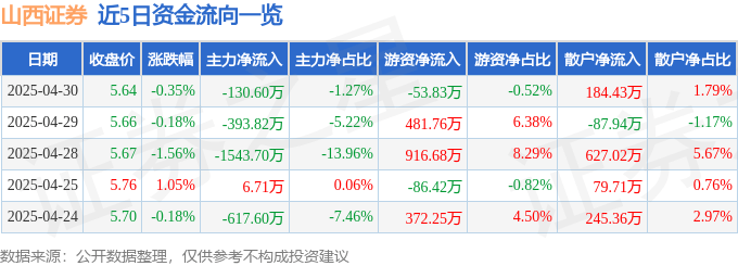 股票行情快报：山西证券（002500）4月30日主力资金净卖出130.60万元