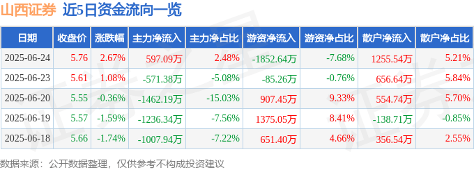 股票行情快报：山西证券（002500）6月24日主力资金净买入597.09万元