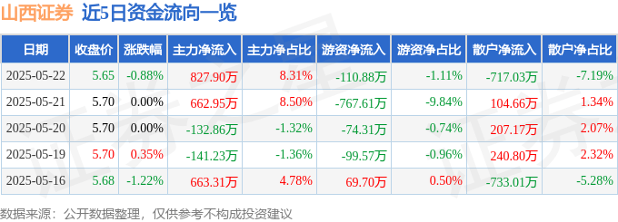 股票行情快报：山西证券（002500）5月22日主力资金净买入827.90万元