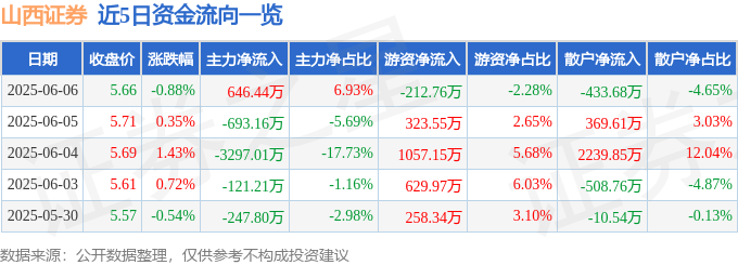 股票行情快报：山西证券（002500）6月6日主力资金净买入646.44万元