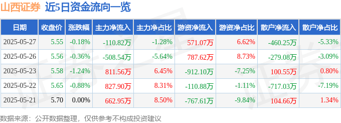 股票行情快报：山西证券（002500）5月27日主力资金净卖出110.82万元