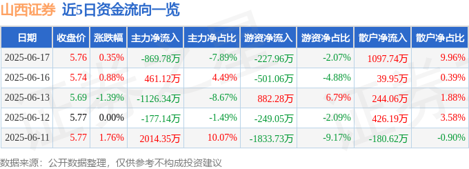 股票行情快报：山西证券（002500）6月17日主力资金净卖出869.78万元