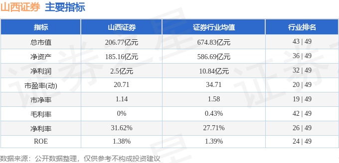 股票行情快报：山西证券（002500）6月17日主力资金净卖出869.78万元