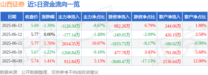 股票行情快报：山西证券（002500）6月13日主力资金净卖出1126.34万元