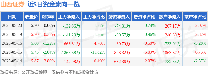 股票行情快报：山西证券（002500）5月20日主力资金净卖出132.86万元
