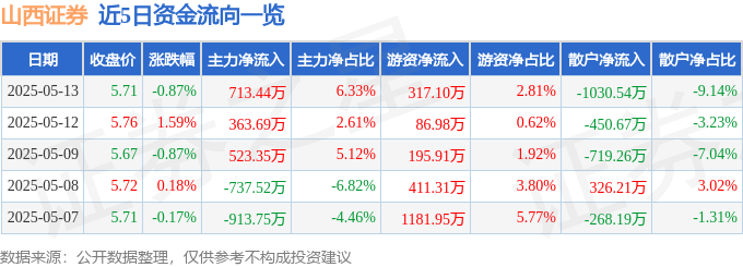 股票行情快报：山西证券（002500）5月13日主力资金净买入713.44万元