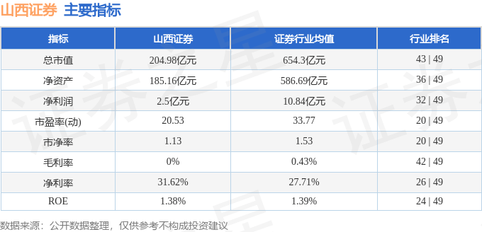 股票行情快报：山西证券（002500）5月13日主力资金净买入713.44万元