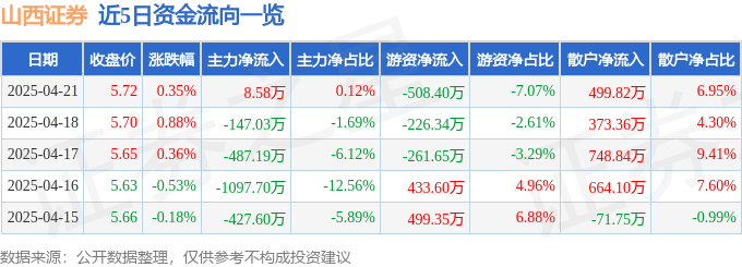 股票行情快报：山西证券（002500）4月21日主力资金净买入8.58万元