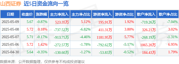 股票行情快报：山西证券（002500）5月9日主力资金净买入523.35万元