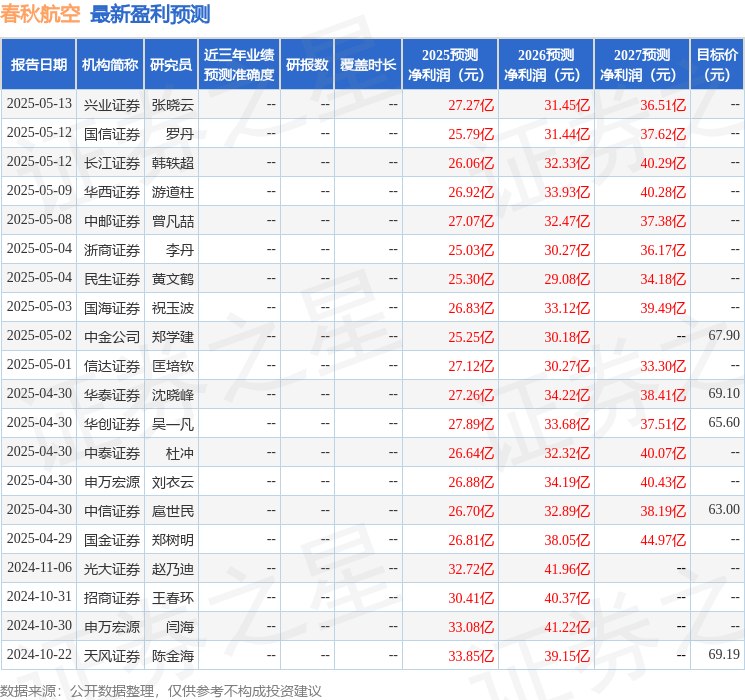 辉立证券：给予春秋航空增持评级，目标价65.5元