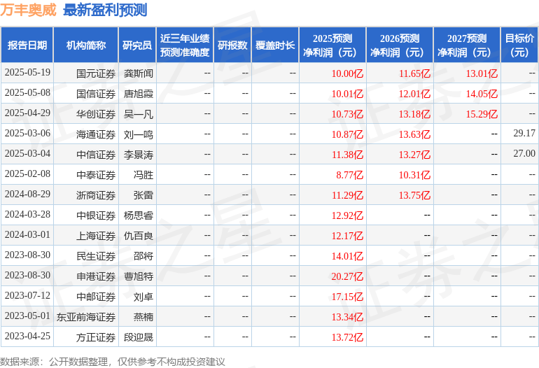 辉立证券：给予万丰奥威增持评级，目标价18.17元