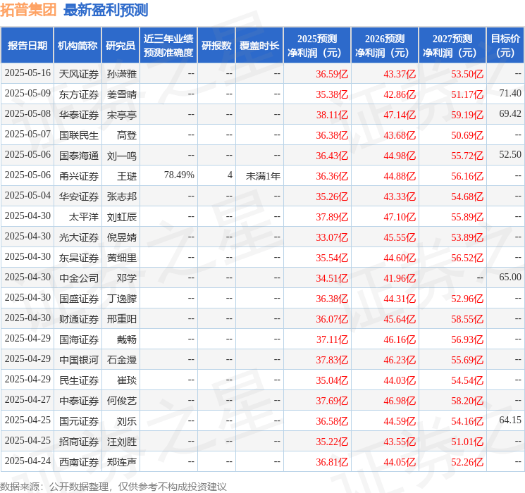 辉立证券：上调拓普集团目标价至59.1元，给予增持评级