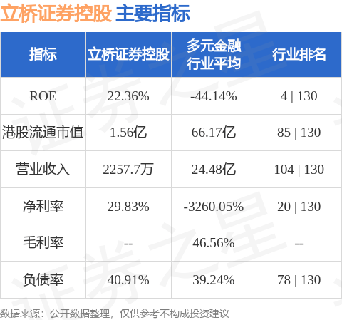 立桥证券控股(08350.HK)股东将股票存入立桥证券 存仓市值2592万港元