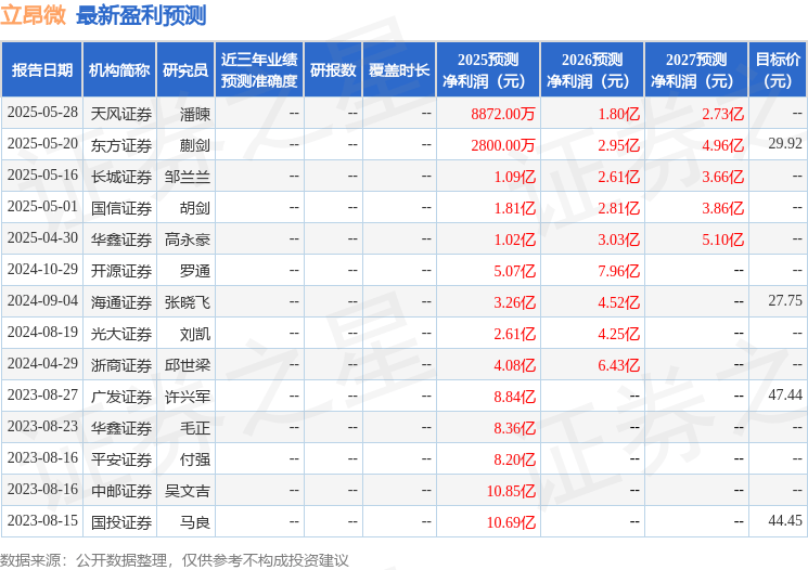 立昂微：中邮证券、富国基金等多家机构于7月23日调研我司